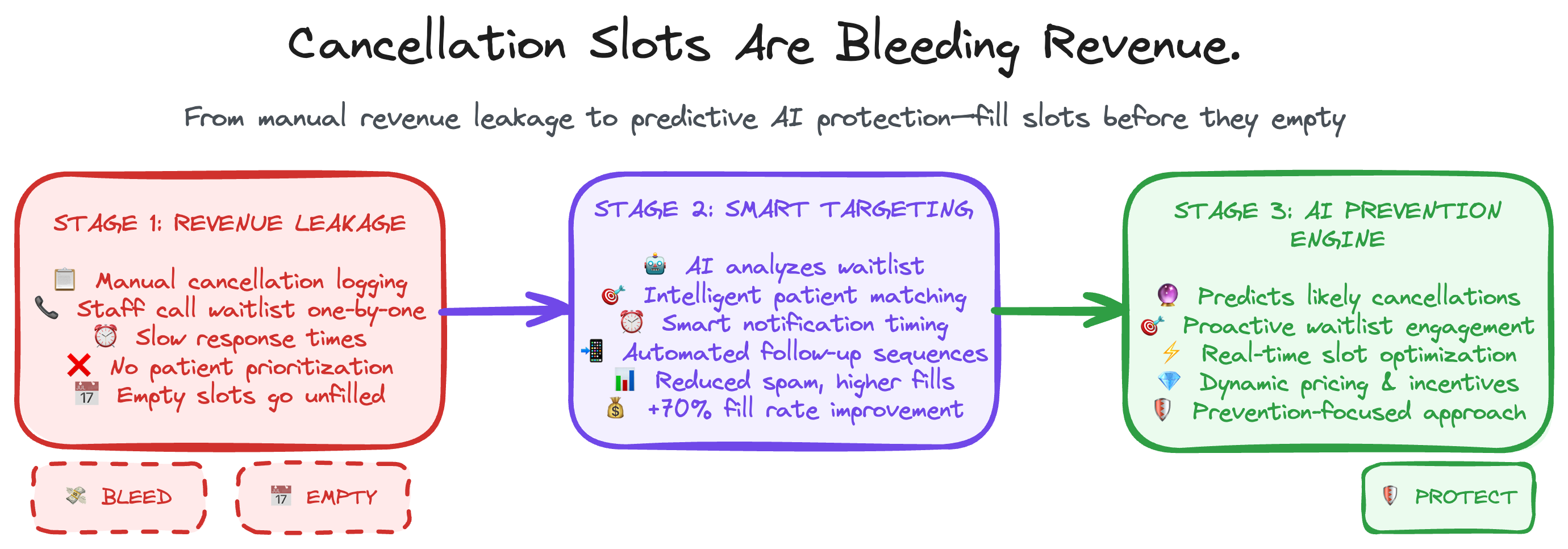 Cancellation Slot Broadcasting Workflow - From manual waitlist to intelligent slot optimization